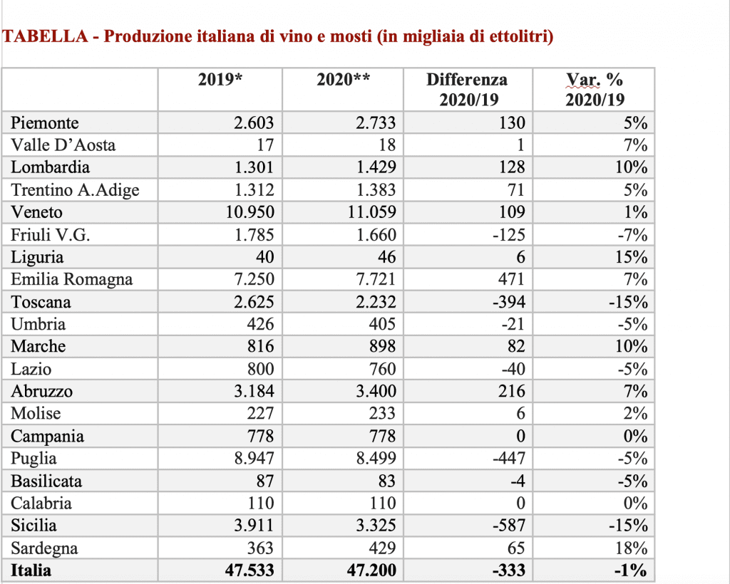 Produzione italiana di vino e mosti (in migliaia di ettolitri)