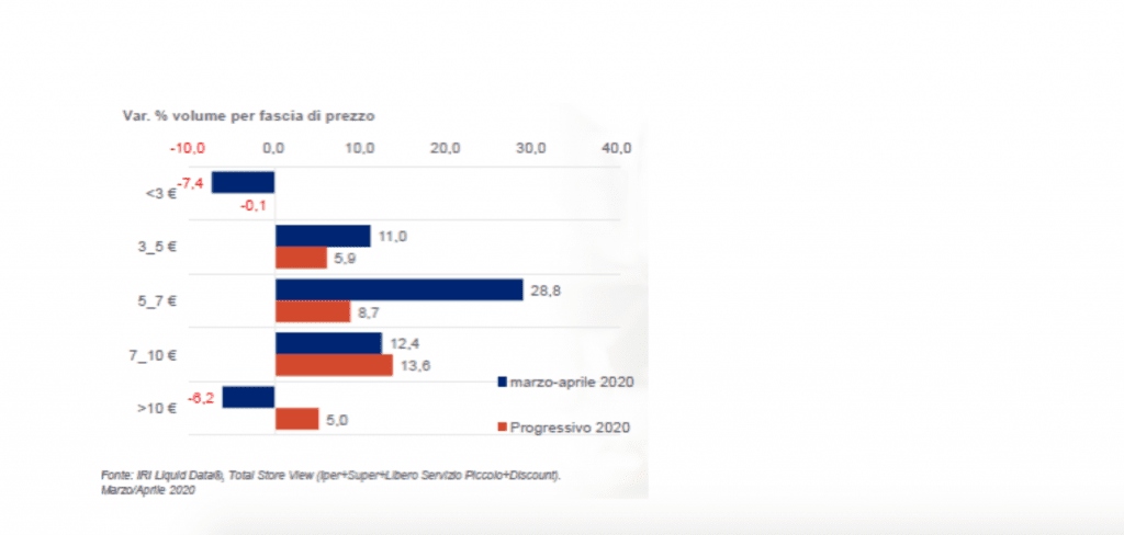 GRAFICO 2 - Variazioni a volume per fasce di prezzo dei vini