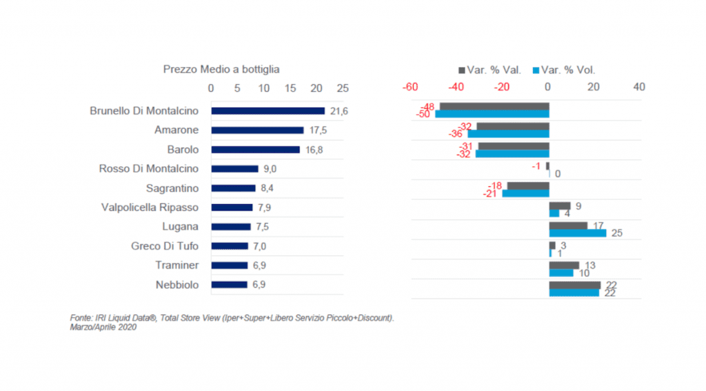 GRAFICO 3 - Andamento vendite top 10 per prezzo medio, tra marzo e aprile 2020