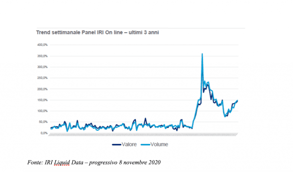 GRAFICO 4 - Trend vendite online del panel Iri – ultimi tre anni (volumi)