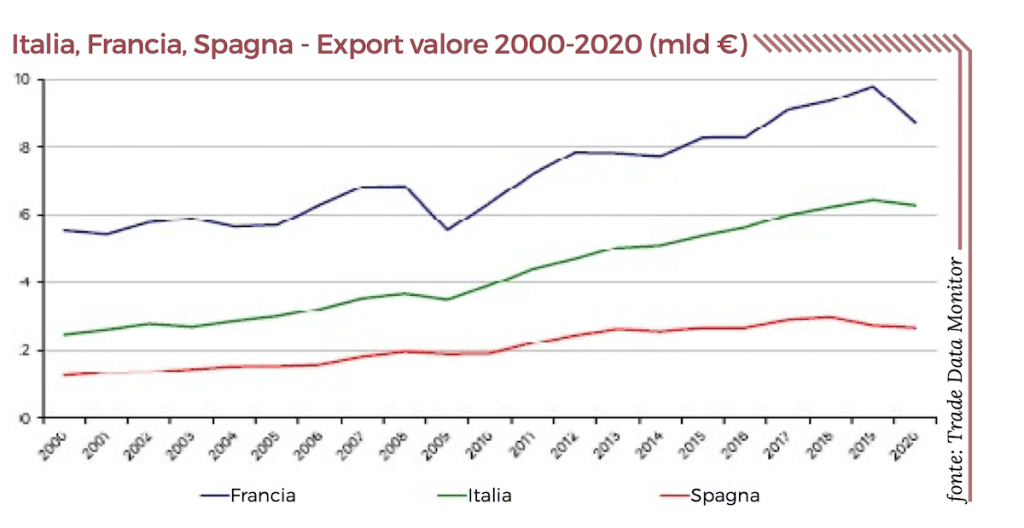 Italia Francia Spagna - Export valore 2000-2020 (mld €)