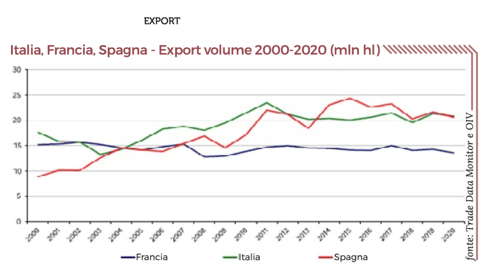 Italia Francia Spagna - Export volume 2000-2020