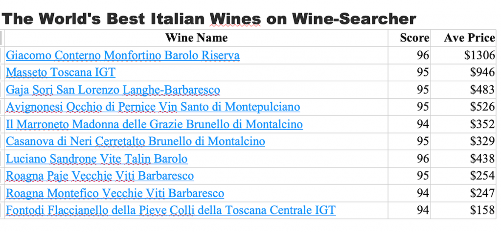 The world's Best Italian WInes