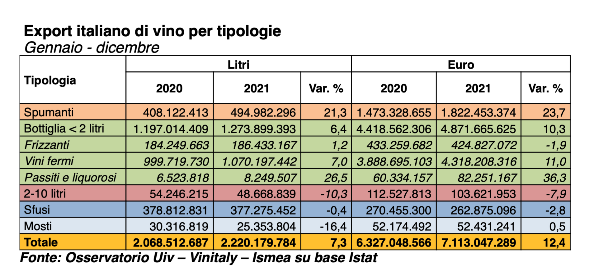 Export italiano vino per tipologie
