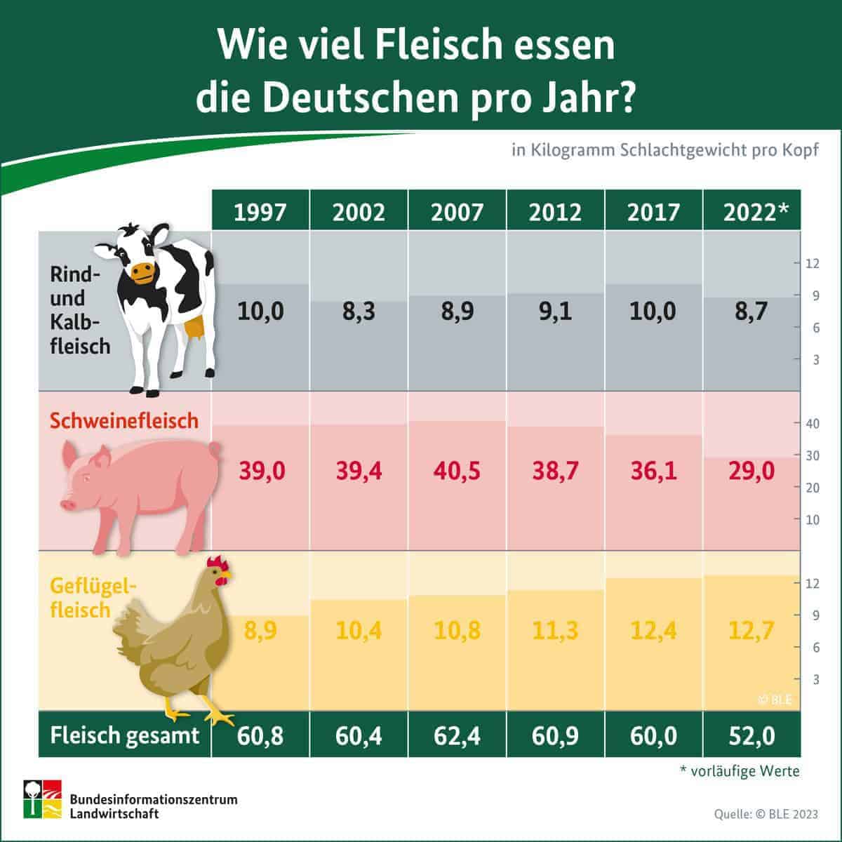 il crollo del consumo di carne in Germania dal 1997 al 2022