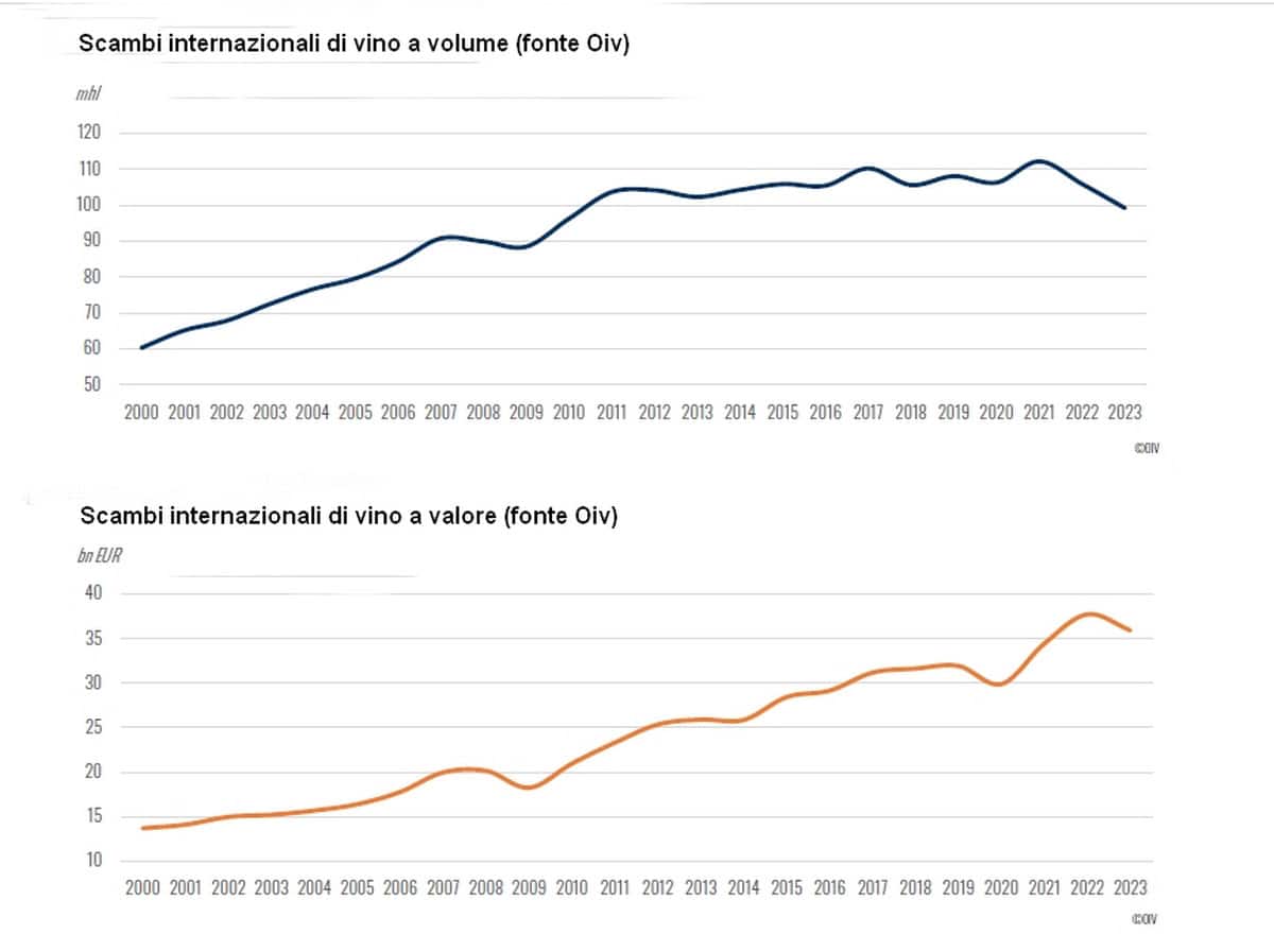 Oiv scambi mondiali di vino - volumi e valori - 2000-2023