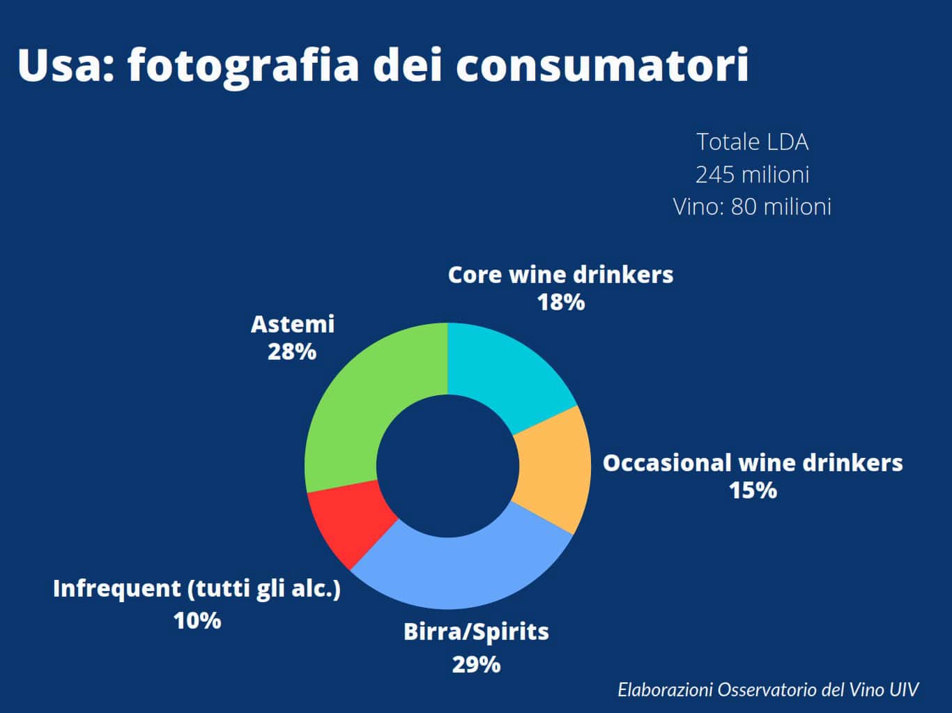 Consumatori Usa - fonte Osservatorio vino Uiv
