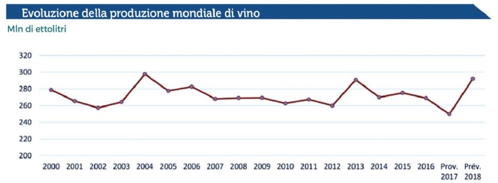 GRAFICO Evoluzione della produzione mondiale di vini