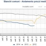 Bianchi_comuni___Andamento_prezzi_medi