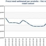 Prezzi_medi_settimanali_per_prodotto___Vini_rossi_e_rosati_comuni