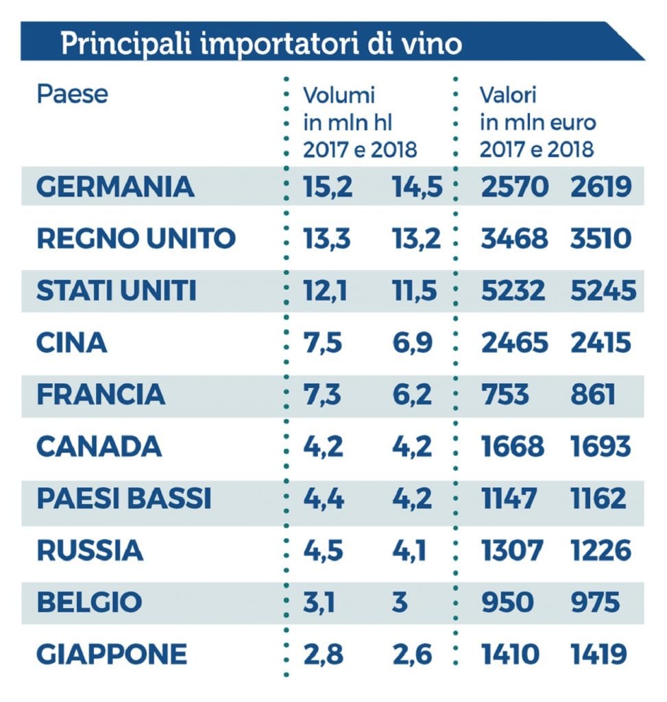  sui principali importatori di vino